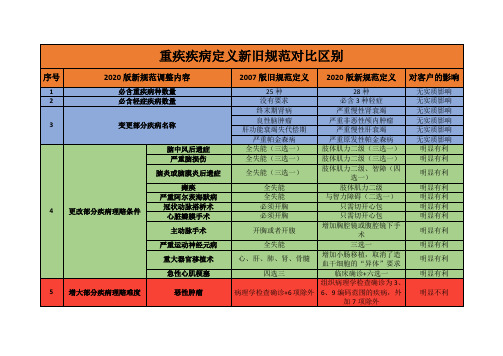 重疾疾病定义新旧规范详细对比一览表