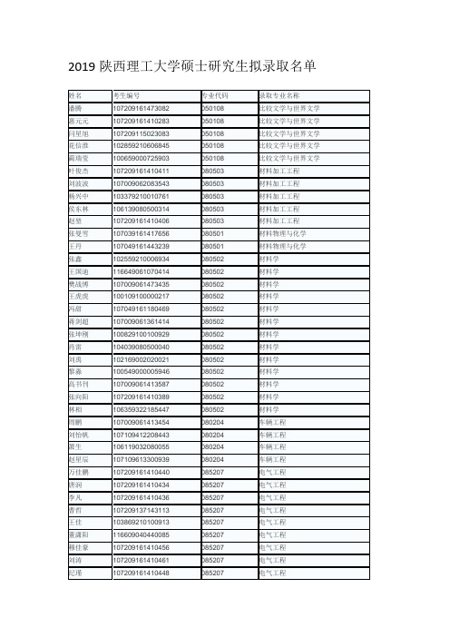 2019陕西理工大学硕士研究生拟录取名单