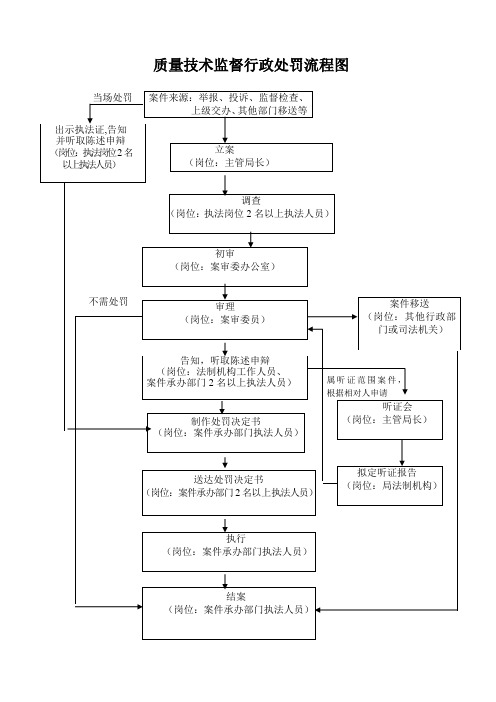 质量技术监督行政处罚流程图