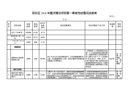 阳东区2018年重点建设项目第一季度完成情况进度表