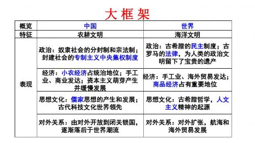 2018届人教版历史必修一第一单元《古代中国的政治制度》复习课件 (共57张PPT)(共59张PPT)