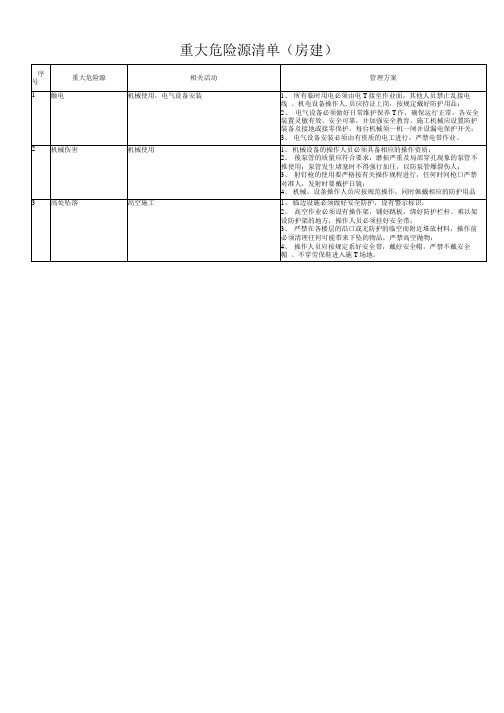 重大危险源清单(房建)