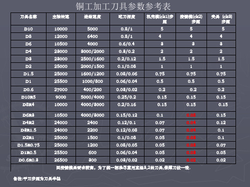 刀具参数