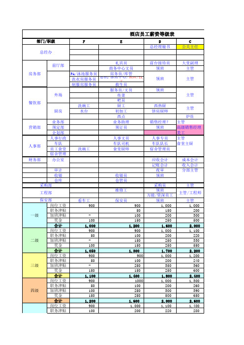 酒店员工薪资等级表