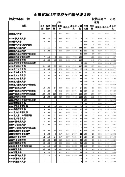 2013年山东高考院校投档情况统计表(本科一批)