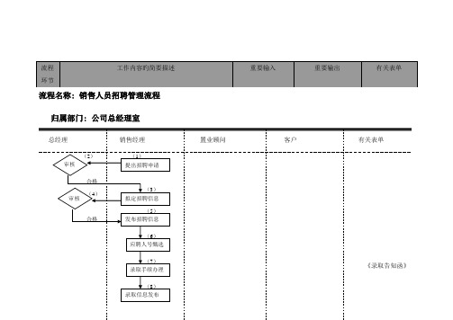 销售人员招聘管理流程