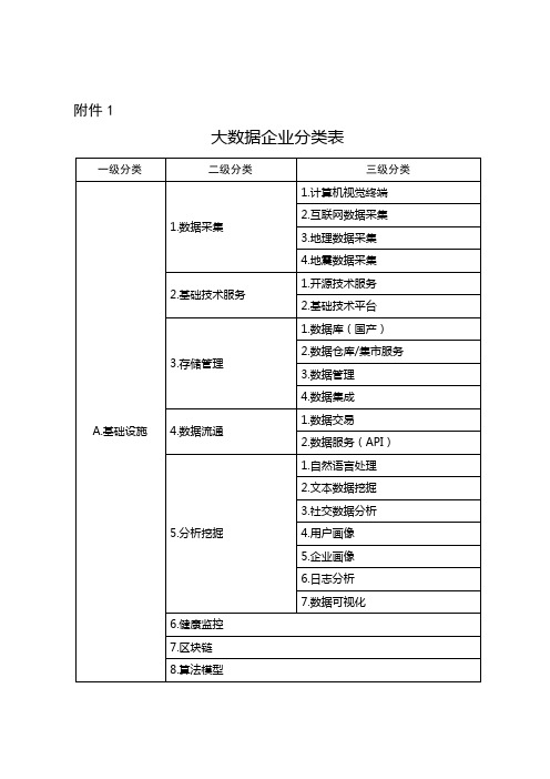 大数据企业分类表一级分类二级分类三级分类A基础设施1