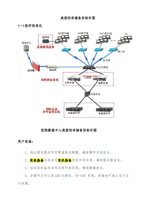 典型的存储备份拓扑图