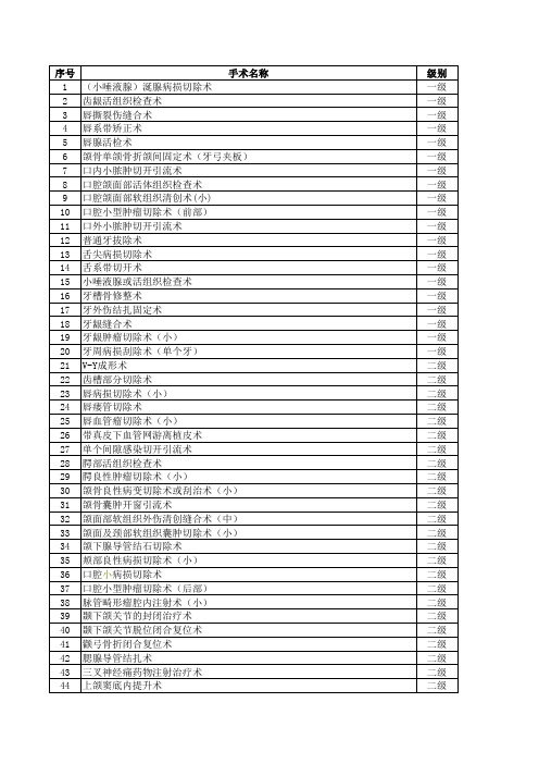 11-口腔科手术分级目录