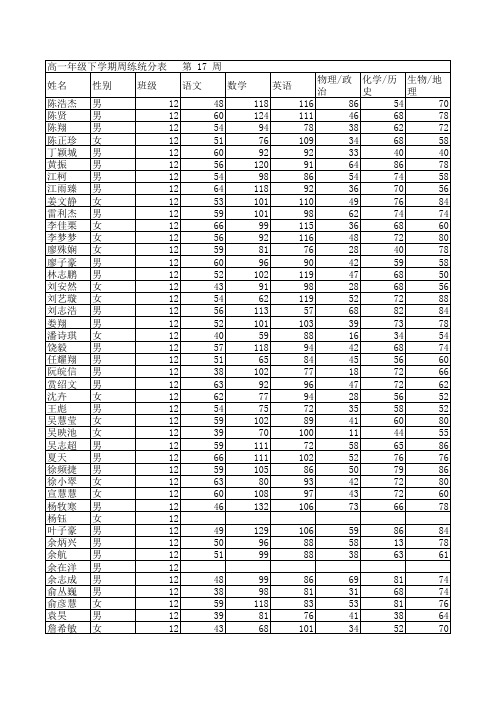 高一12班第17周成绩