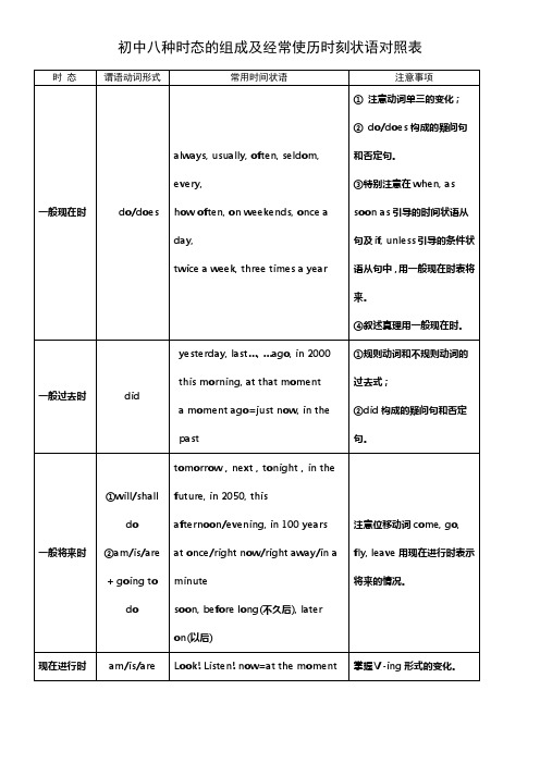 初中八种时态的组成及经常使用时刻状语对照表(供参考)