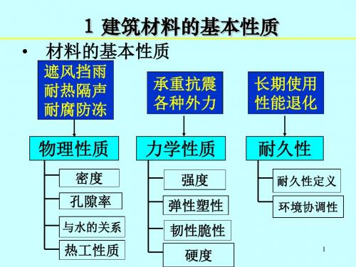 项目一材料的基本性质