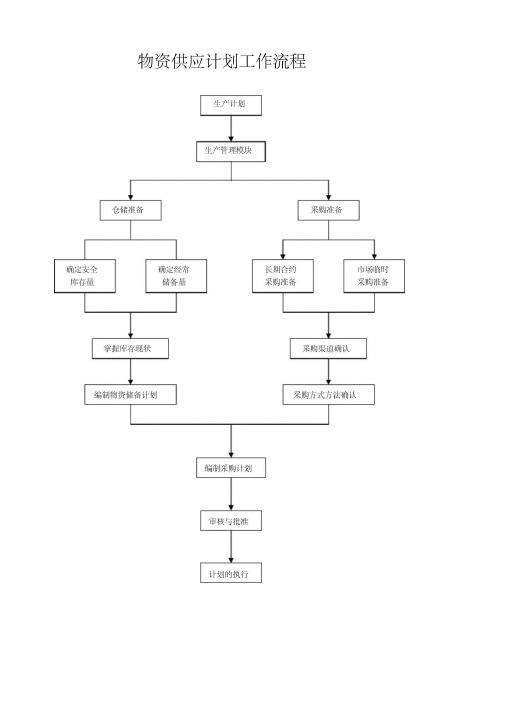 企业管理流程图(DOC)