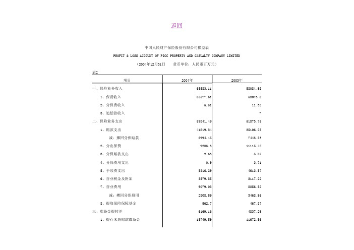 2005年保险年鉴-人保股份2004利润表