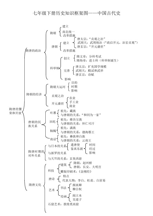 七年级下册历史知识树2