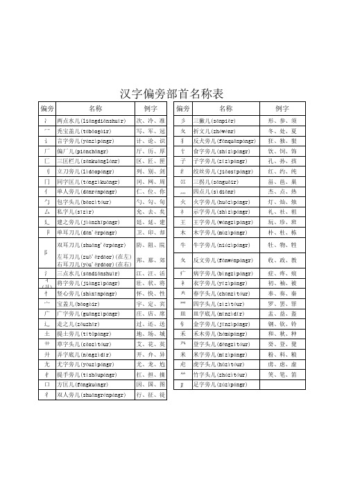 小学_汉字偏旁部首名称表