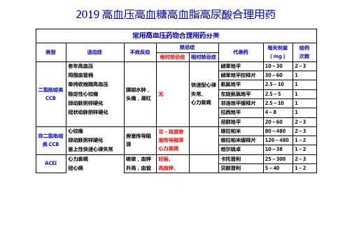 2019高血压高血糖高血脂高尿酸合理用药