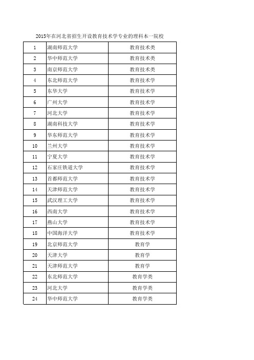 2015年在河北省招生开设教育技术类专业的理科本一院校