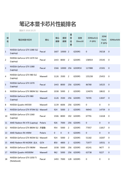 笔记本显卡芯片性能排名