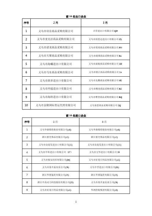 义乌出口前10名企业客户档案