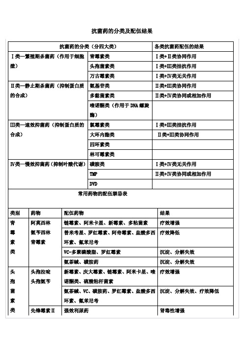 抗菌药的分类及配伍结果