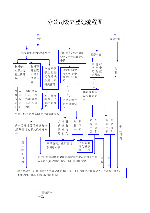 分公司设立登记流程图