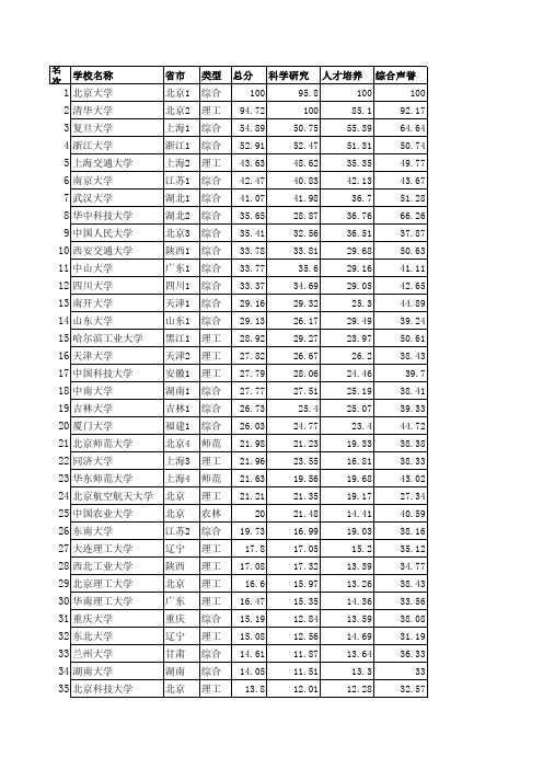 全国高校排名2011(最新、最详细)