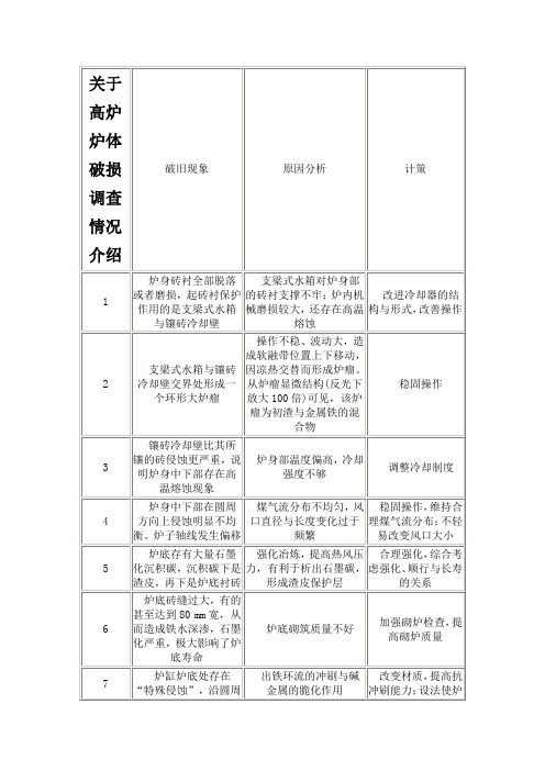 关于高炉炉体破损调查情况介绍