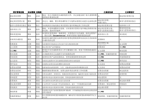 强化记忆手册_42个过程定义