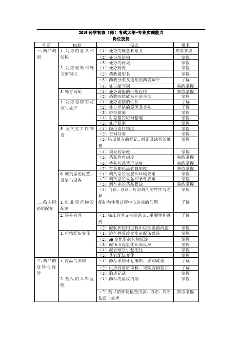 2019年卫生资格药学初级(师)考试大纲——专业实践能力