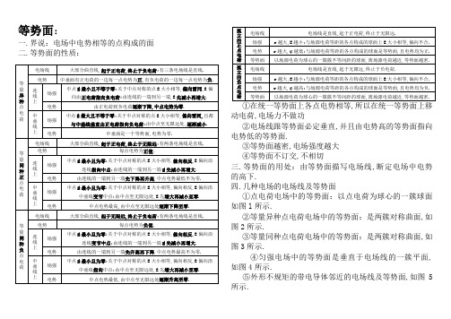 几种典型电场线分布示意图及场强、电势的特点