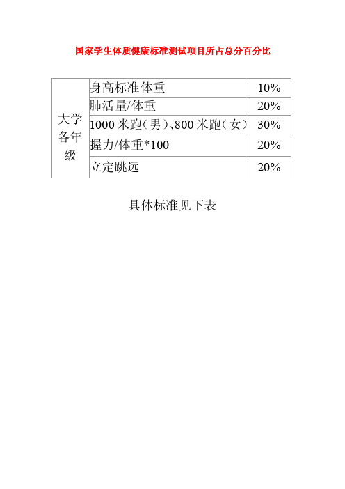 国家学生体质健康标准测试项目所占总分百分比