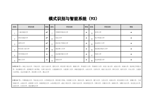 模式识别与智能系统专业大学排名