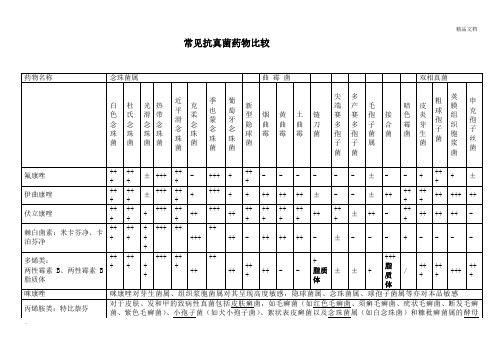 常见抗真菌药物比较