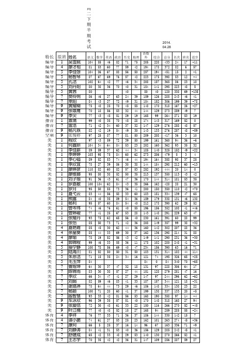 高2下半期考试成绩分析表0