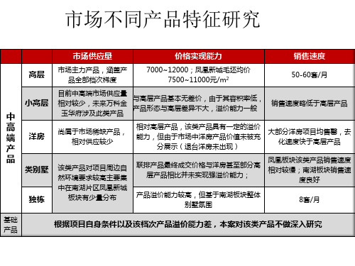 XXXX年唐山凤凰新城项目定位研究3