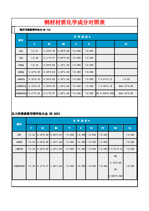 钢材材质化学成分对照表