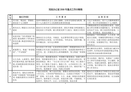 党政办公室2008年工作重点分解表