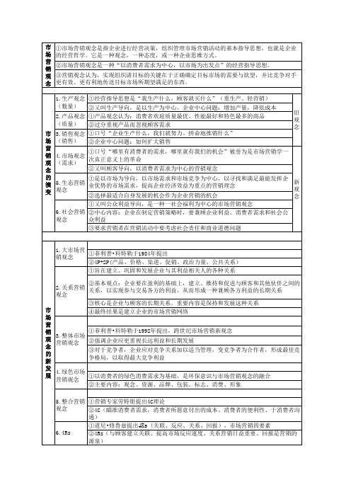 市场营销观念表