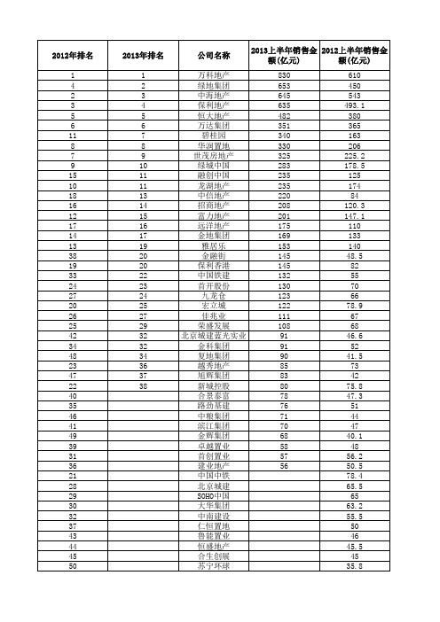 2013年上半年房地产销售额排行榜分析