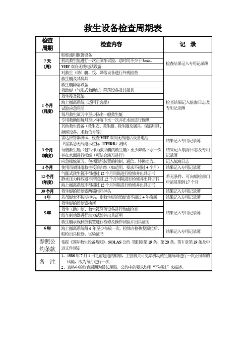 110.04救生设备检查周期表