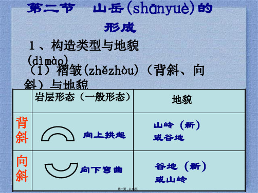 高一人教版地理必修一42山岳的形成课件4