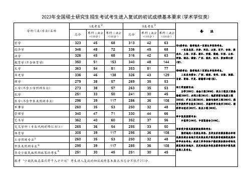 2023年—2018年考研国家线