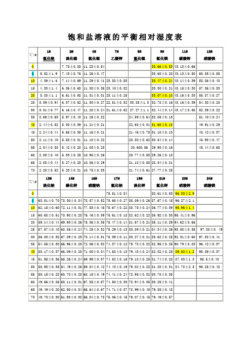 饱和盐溶液相对湿度表