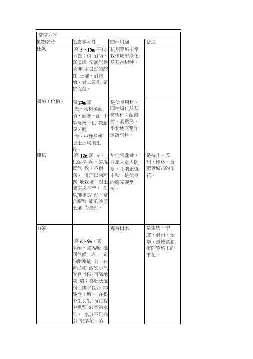 常绿植物或落叶植物分类