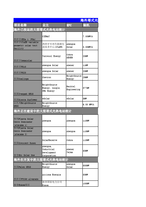 2全球塔式光热电站汇总