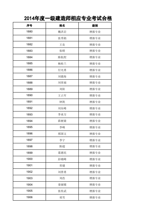 2014年度一级建造师合格人员名单.xls