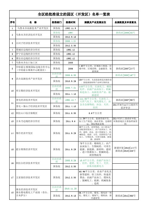 新疆维吾尔自治区经批准设立的园区(开发区)名单一览表0321