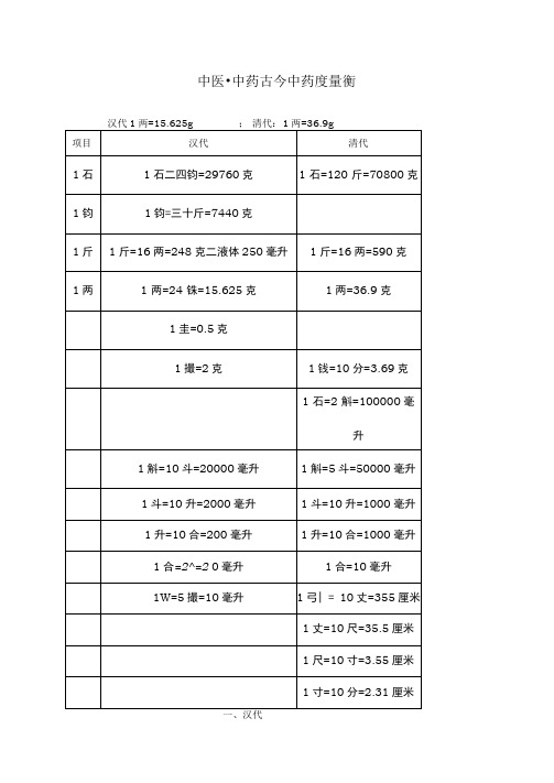中医中药古今度量衡