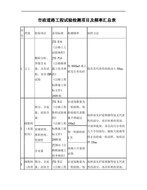 市政道路工程试验检测项目及频率汇总表